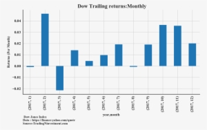 Dow-2017monthlyreturn - Number