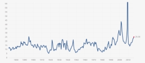 Price Earnings Which Is Calculated Based On The Latest - Beurs Statistieken