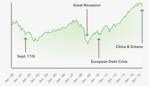 The S&p 500 Is Still Up 187% Since Then A Huge Rally - Plot