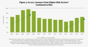 Notably, Spread Tightening Comes Amid Several Risks - High Yield Municipal Bonds Strategy