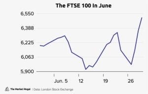 The Ftse 100 In June Bla Tmmchart - Diagram