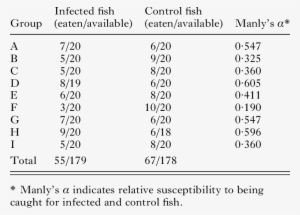 Numbers Of Infected And Control Fish Eaten From Each - Number