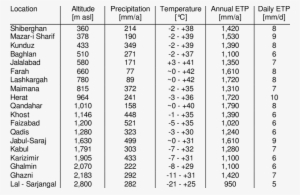 Precipitation, Temperatures And Evapotranspiration - Precipitation