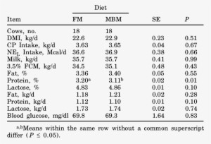Effects Of Dietary Fish Meal Or Meat And Bone Meal - Meat And Bone Meal