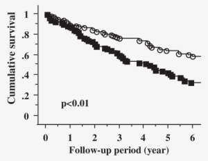 The Cumulative Survival Curve For All Hd Patients After - Orthostatic Hypotension