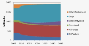 Why Growing Crops For Food Rather Than Energy In The - Land Use Change Midwest