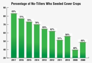 Seeded Cover Crops Bar Chart - Imagens De Grafico De Economia