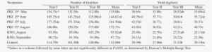 Effect Of Time Of Pbz Application On Yield Of Alphonso - Number