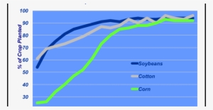 Gmo Crop Prevalance - Prevalence
