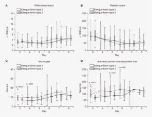 Comparison Of The Kinetic Change Of White Blood Cell - White Blood Cell