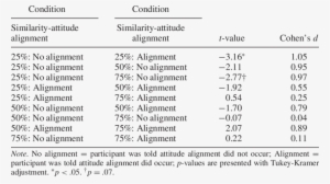 Interaction Of Attitude Similarity And Participant - Attitude