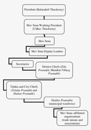 Hierarchy Of The Shiv Sena Symbols Have Been A Form - Shiv Sena