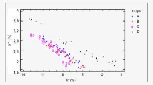 Color Parameter A* Versus B* Of The Refined Repulped - Diagram