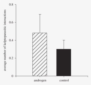 The Number Of Kleptoparasitic Behaviours Shown By Androgen - Mean