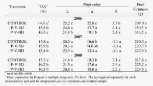 Sour Cherry Fruit Quality Of 'english Morello' Trees - Number