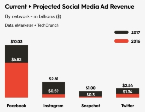 Projected Social Media Ad Revenue By Social Platforms - Social Media Ad Revenue 2017