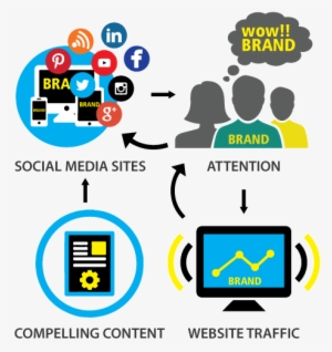 What Makes Us Stand Out From Other Social Media Marketing - Social Media Process