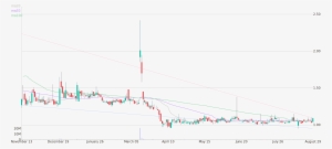Daily Candlestick Chart Of Spherix Incorporated Up - Plot