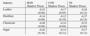 Estimates Of Shadow Prices (observations Satisfying - Number