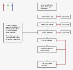 Pre Blood Donation Experience - Blood Donation