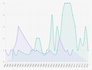 Academic Studies About Peyami Safa By Years - Diagram