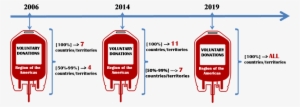 Bllod Donations Timeline Goals - Blood