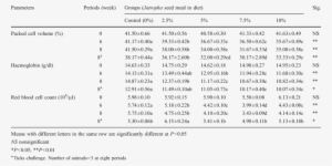 Erythrogram Of Rabbits Fed Different Levels Of Jatropha - Jatropha Curcas