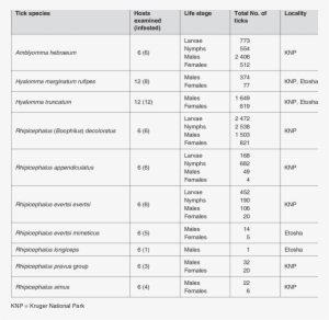 Giraffes Examined And The Number Infested Within The - 1120 Natura Sites Sci Greece