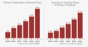 Behind The Myth Of Steadily Increasing Annual Box Office - China Box Office Graph