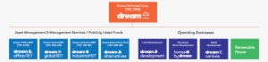 Expand-icon Dream - Dream Unlimited Corporate Structure