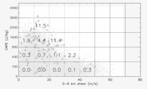Scatterplot Of Hail Events With Respect To 0-6 Km Bulk - Number