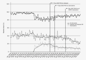 Trends In Market Share Of Stimulants, Adderall, And - Diagram