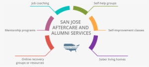 San Jose Drug Rehab And Addiction Treatment Options - Features Of Community Development Programme