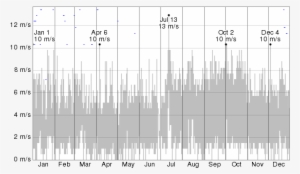 Wind Speed Windspeed Mps - Wind Gust
