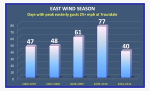 We Didn't Get Nearly As Much East Wind This Winter - Number
