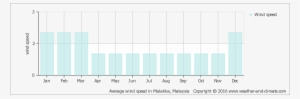Average Wind Speed In Malakka, Malaysia Copyright © - New Caledonia Climate Chart