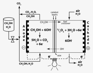 This Free Icons Png Design Of Direct Methanol Alkaline