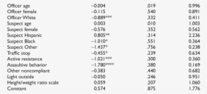 Logistic Regression Results For Taser Use On First - Statistics
