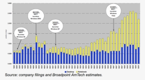 According To New Research Every Time Microsoft Comes - Windows 7