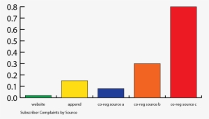 Complaints Based On Subscriber Source - Diagram