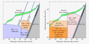 Indirect Detection Limits On Dark Matter Annihilation - Dark Matter