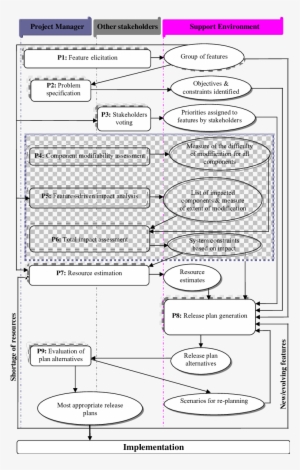 Release Planning Process Decision Framework - Diagram