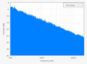 Pink Noise Spectrum