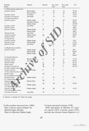Prevalence Of Infections In Different Fishes And Seasons - Enzyme Activator