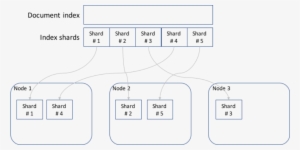 Sharding Of The Document Index And Assignment To Nodes - 1 Replica 5 Shards