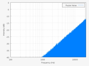 Purple Noise Spectrum - Noise