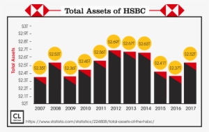 Total Assets Of Hsbc From 2007-2017 - Circle