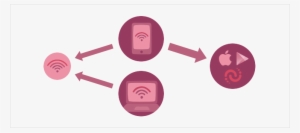 Take Your Android Or Ios Device, Connect It To The - Circle