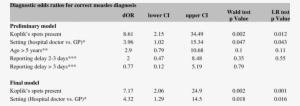 Preliminary And Final Logistic Regression Models For - Number