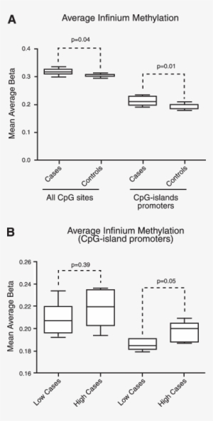 Luma Correlates With Cpg Island Promoter Methylation - Diagram